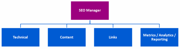 SEO Team Structure SEO Team Structure