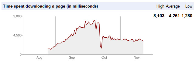 Google webmaster tools site speed chart Google webmaster tools site speed chart