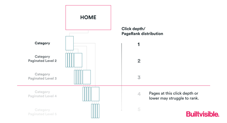 PageRank distribution along a simple site architecture