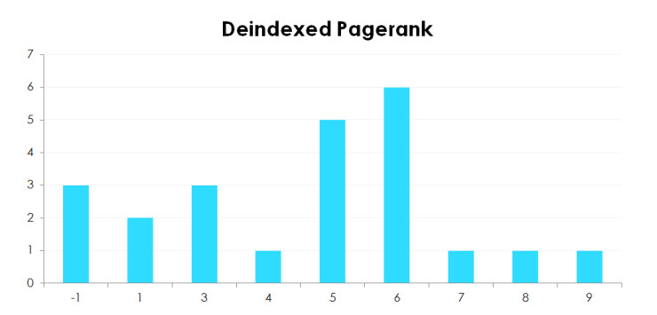 de-indexed-pagerank