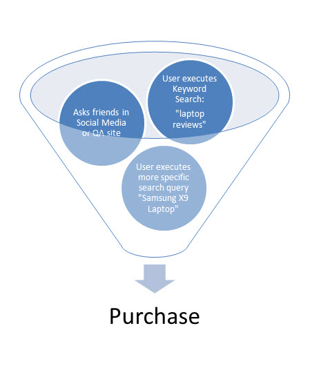 Understanding Your Target Audience – The Search Decision Funnel ...