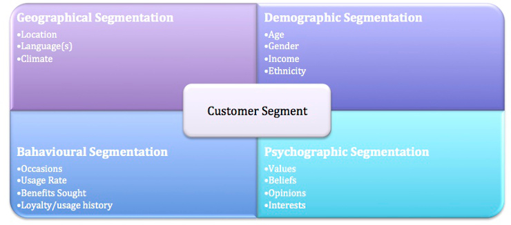 3: Forms of Segmentation (old and New) of demand for Luxury Goods