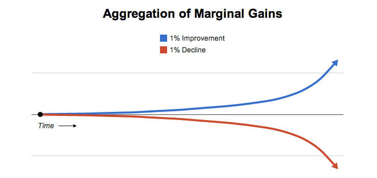 marginal-gains