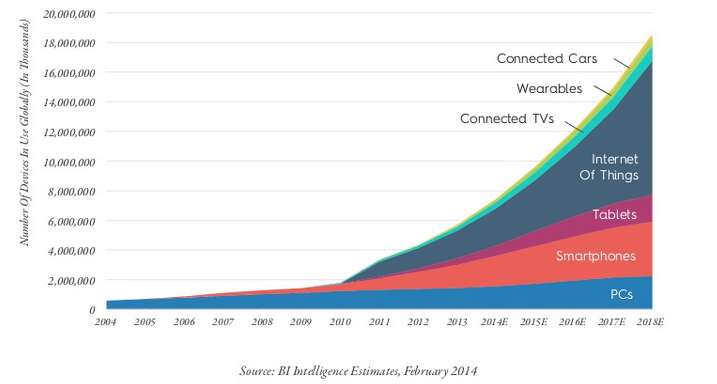 chart-internet-of-things