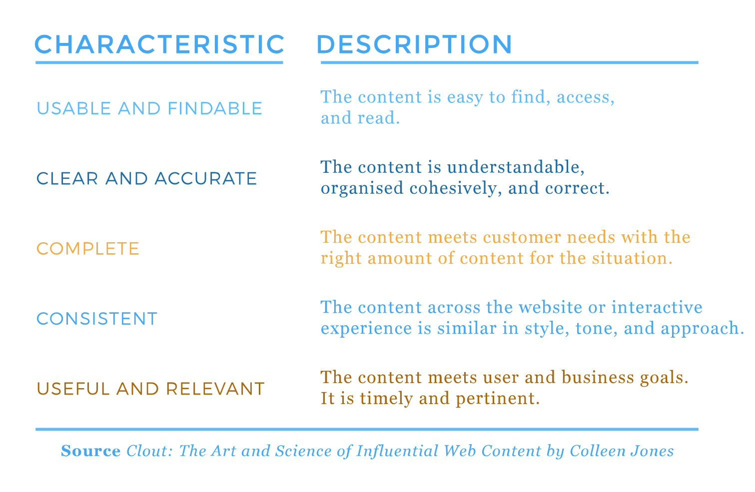 Characteristics of Content Quality