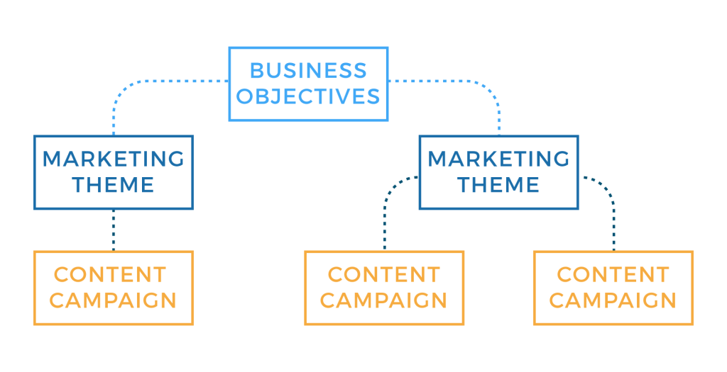 Hierarchy of objectives influencing content strategy