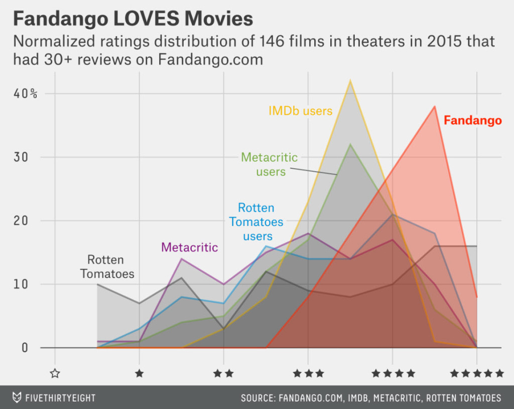 “Be Suspicious Of Online Movie Ratings, Especially Fandango’s – FiveThirtyEight“