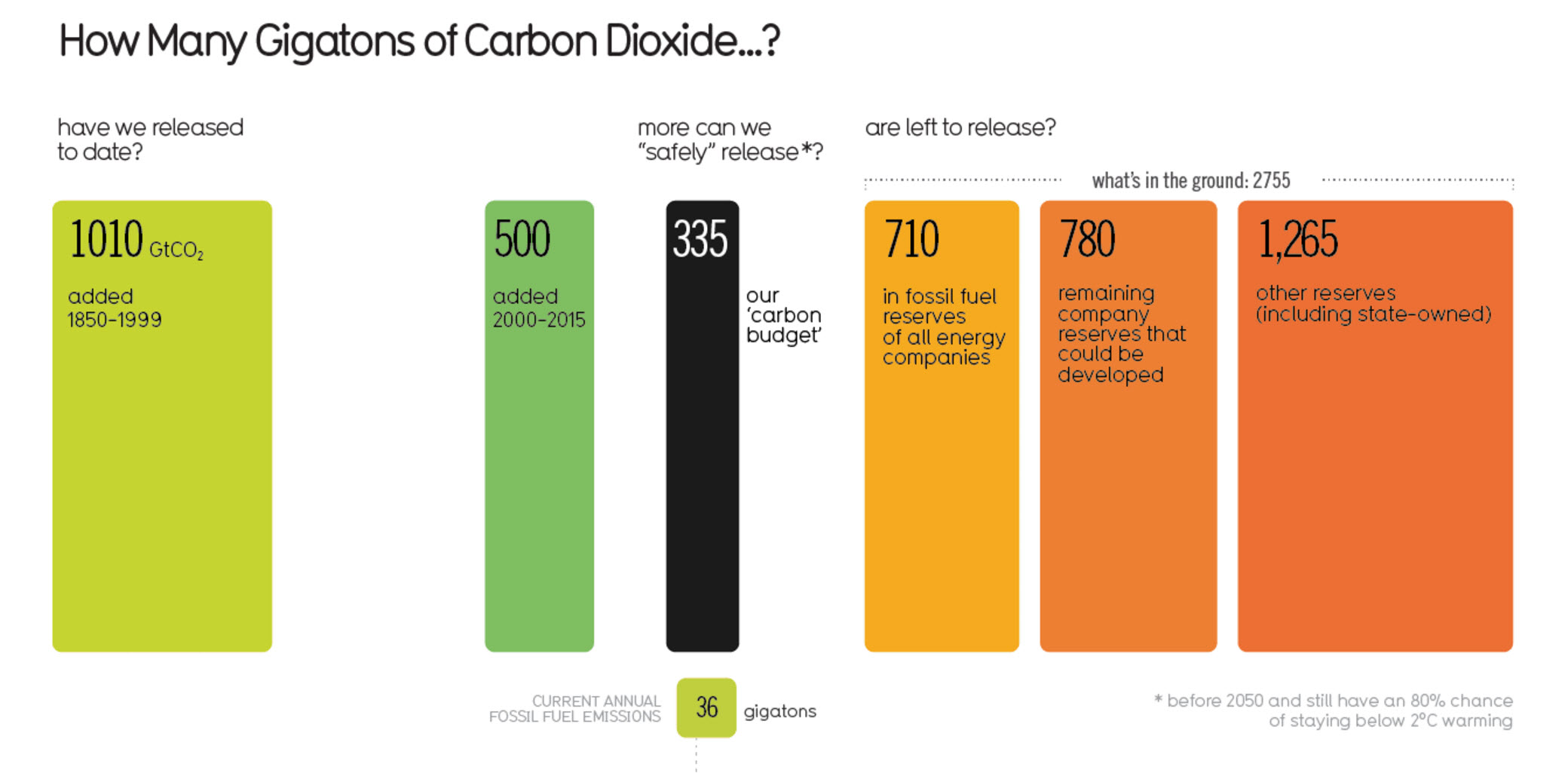 How Many Gigatons of Carbon Dioxide? Via Information is Beautiful