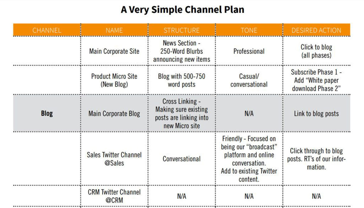 The CMI's guide provides a simple channel plan with space to develop more details about each step.