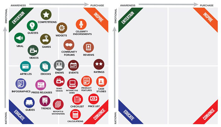 The Content Matrix (Hubspot/Smartinsights) - a great way to visually map your content ideas