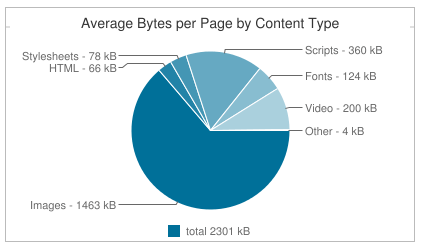 The composition of the front-end - average bytes per content type per page, from HTTPArchive.org