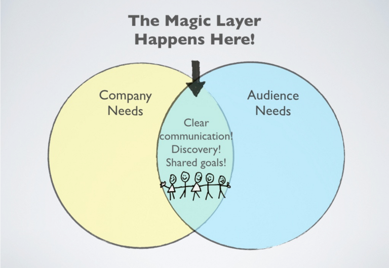 Magic Ideation Scale Creative ideation for digital marketers: from theory to practice ...