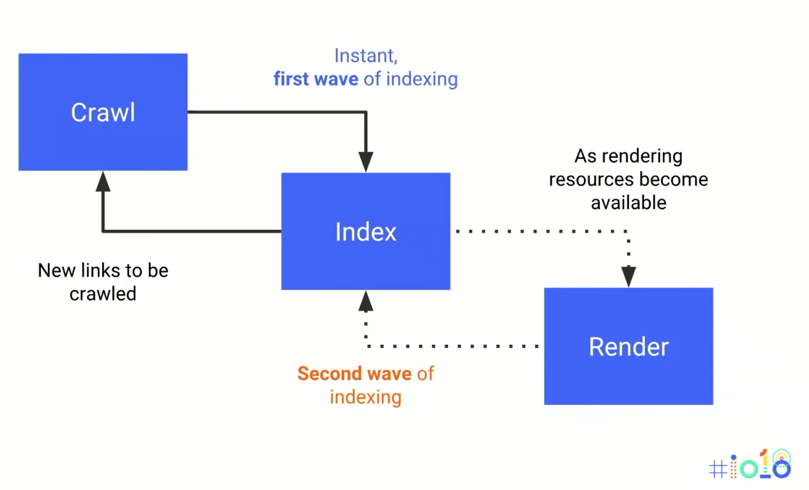 Second wave of indexing