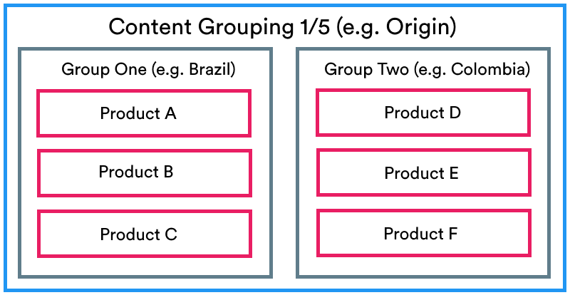content-grouping-1