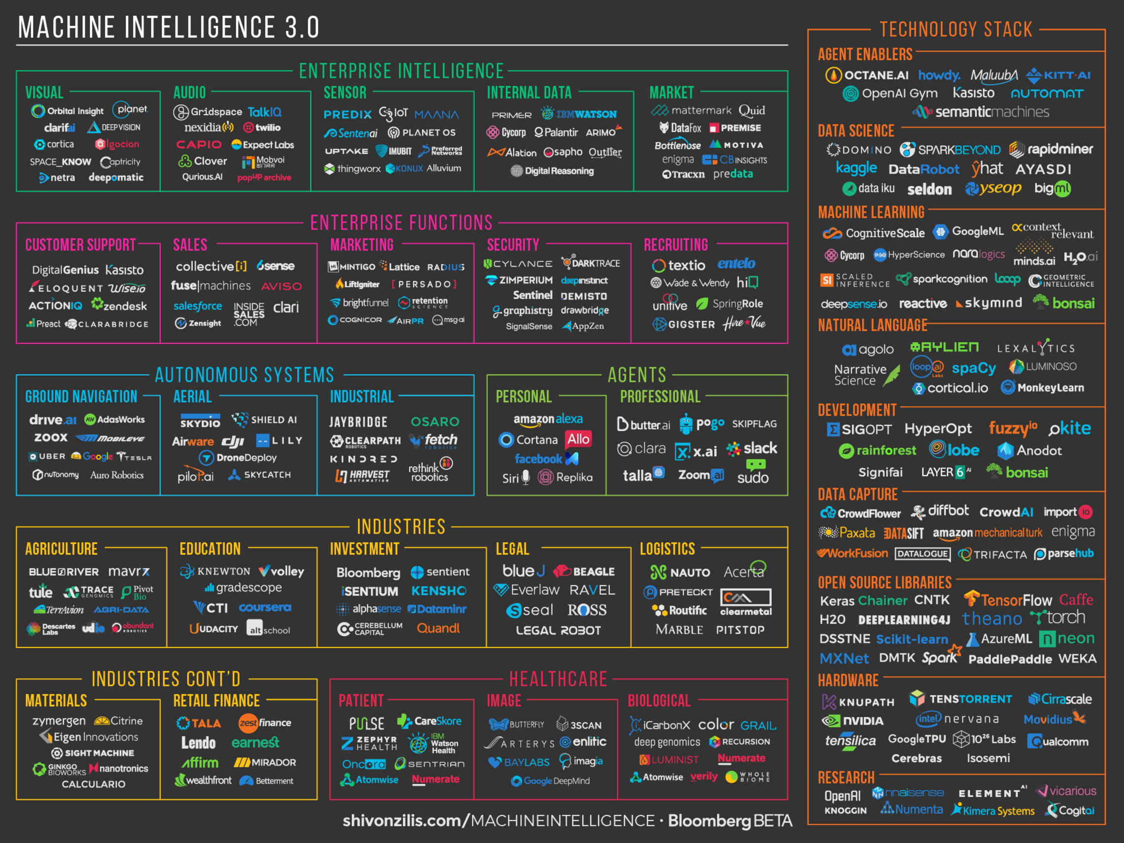 The Current State of Machine Intelligence 3.0 (Source)