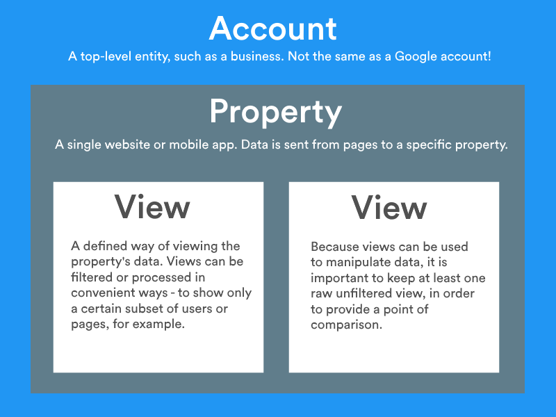 account-property-view