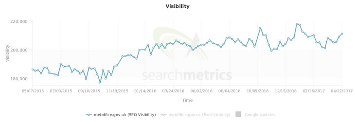 Met Office SearchMetrics Visibility