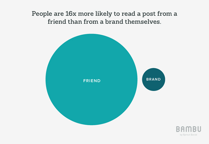 friend-vs-brand-engagement-social-media