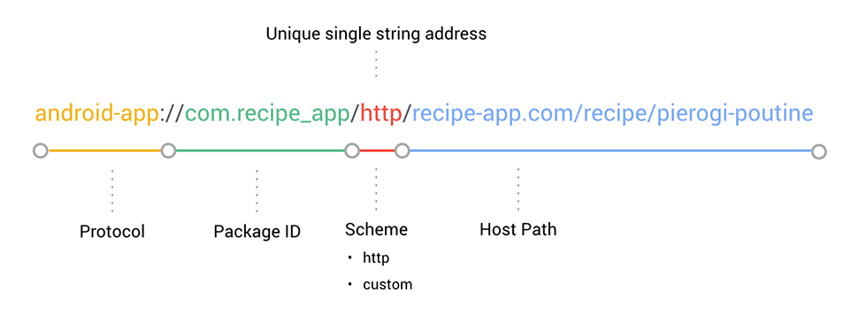 URL Config for App Indexing