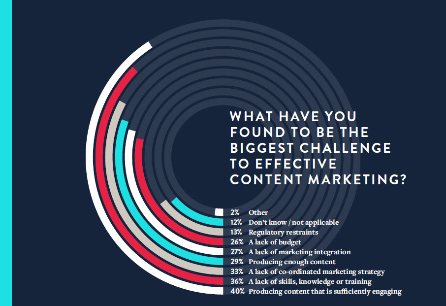 WHAT HAVE YOU FOUND TO BE THE BIGGEST CHALLENGE TO EFFECTIVE CONTENT MARKETING?
