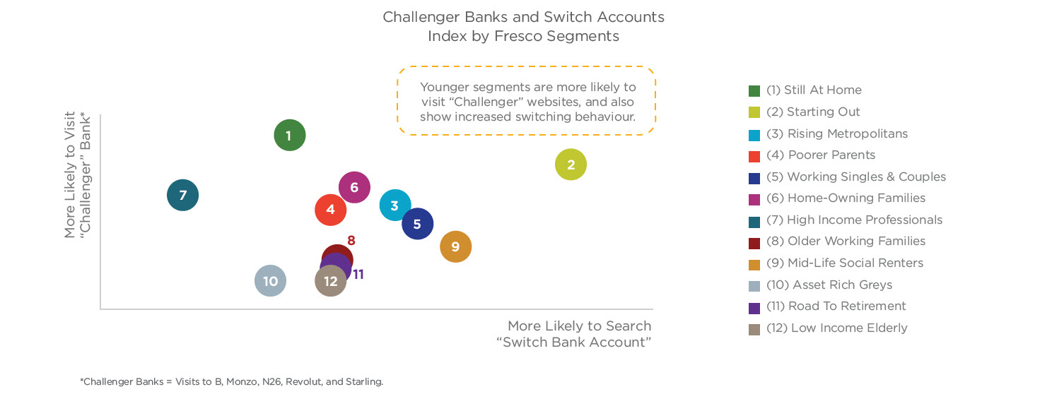 Challenger Banks and Switch Accounts Index by Fresco Segments (Hitwise)