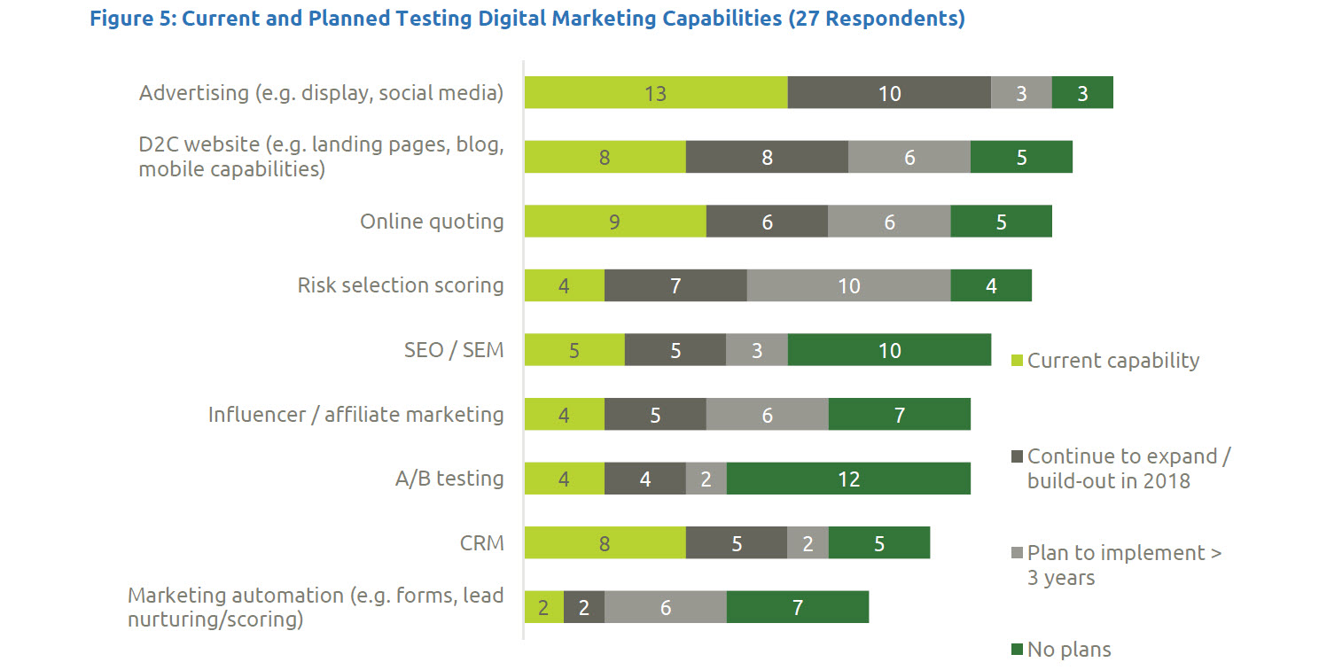 Current and Planned Testing Digital Marketing Capabilities