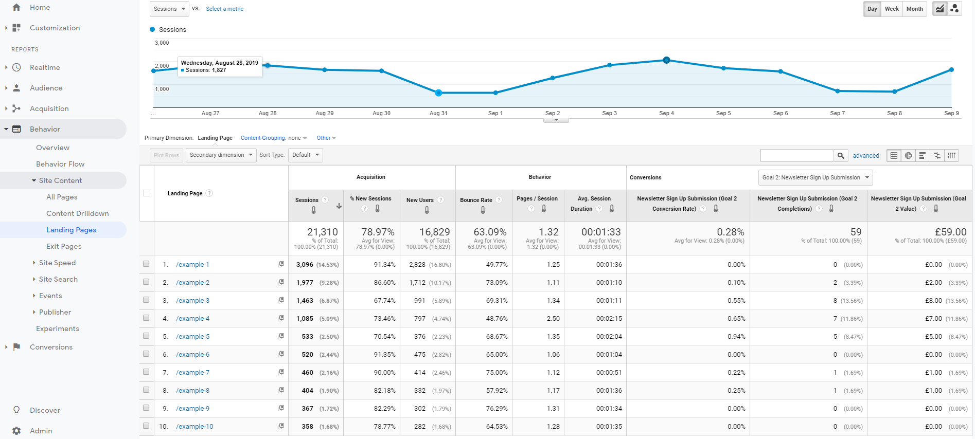 Content performance analytics