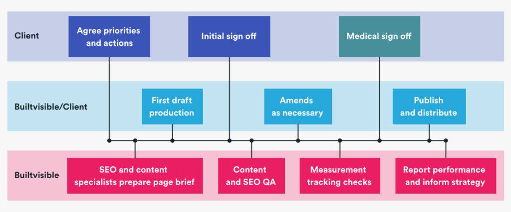 Table depicting the Content approach to timings