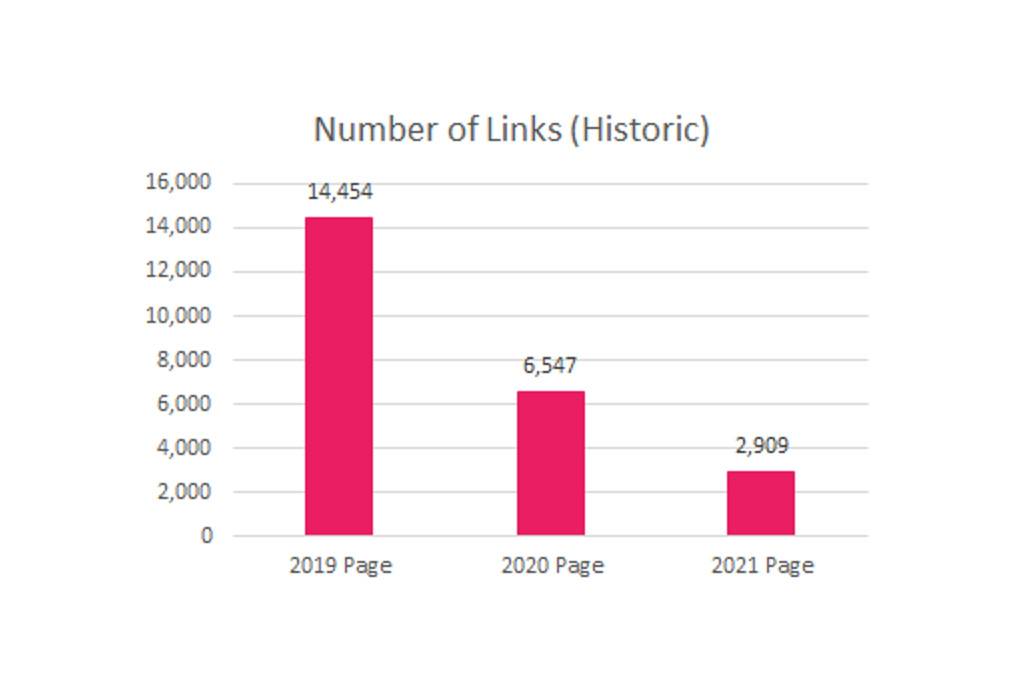 How to maximise Black Friday links for ongoing results_No. of links (historic) image