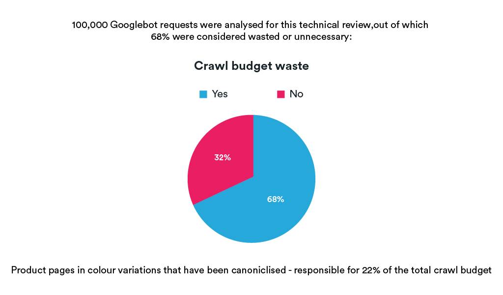 Log file analysis_crawl budget waste image