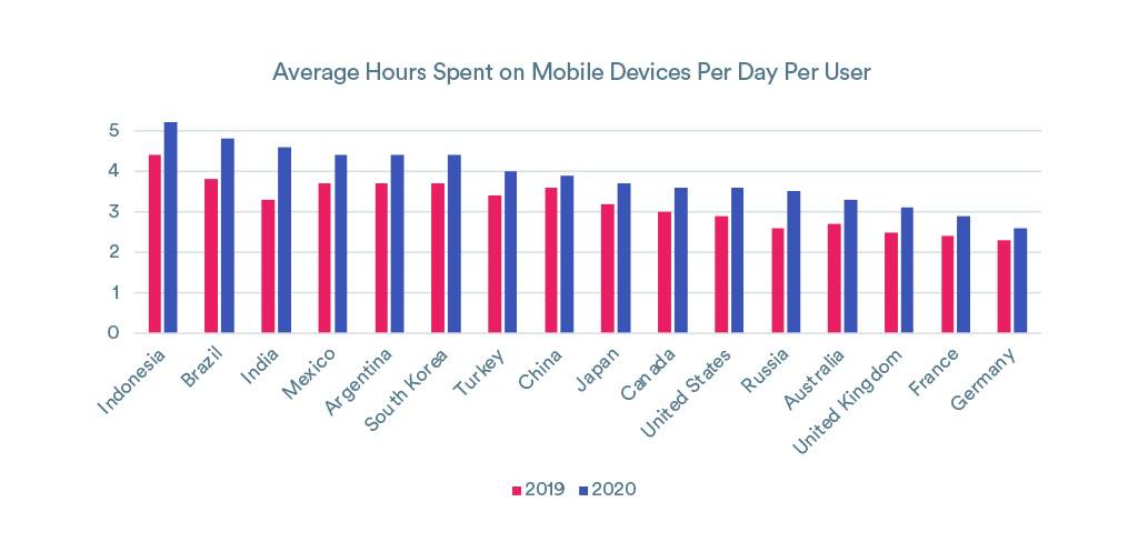 Why you should focus on optimising your app store presence in 2022_Graph image