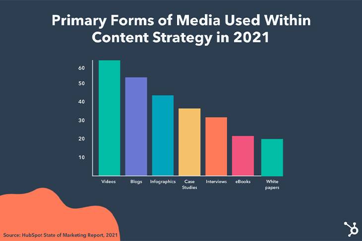 Hubspot's results on primary forms of media used in content strategy