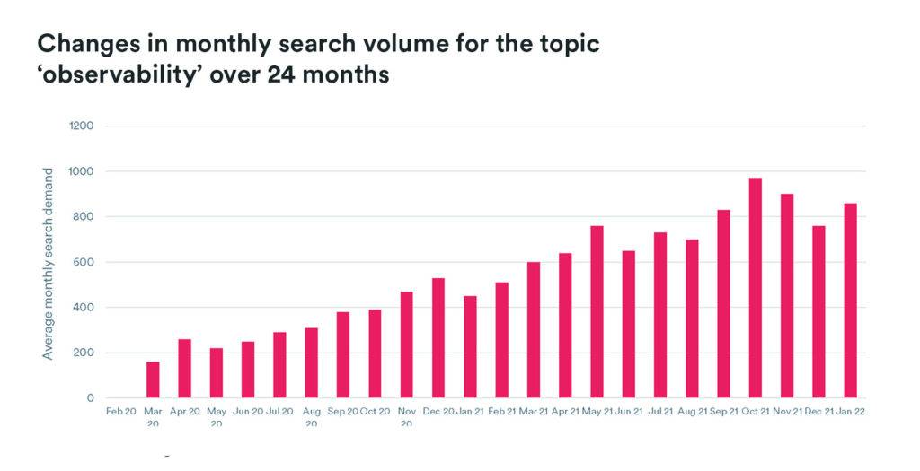 Changes in monthly search volume for the topic 'observability' over 24 months