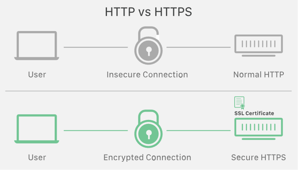 HTTP HTTPS difference