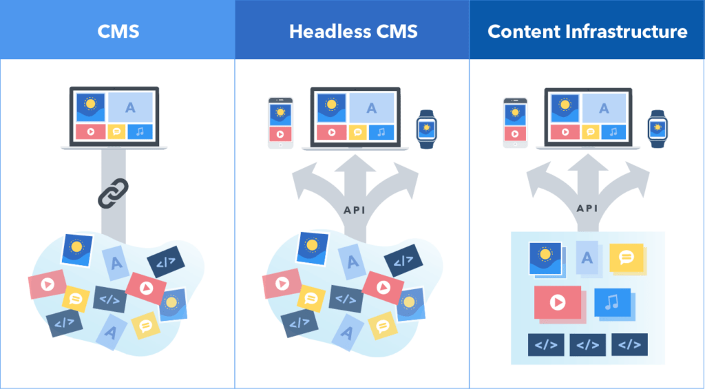 CMS, headless CMS and content infrastructure graph