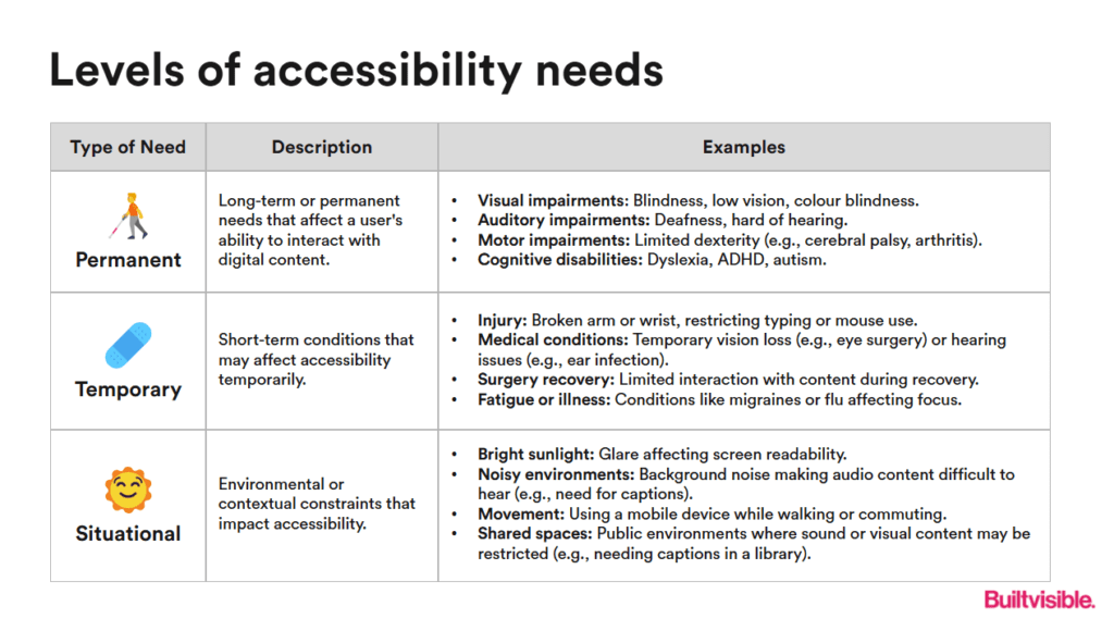 A chart showcasing the spectrum of accessibility needs, aimed at promoting understanding and support for diverse populations.