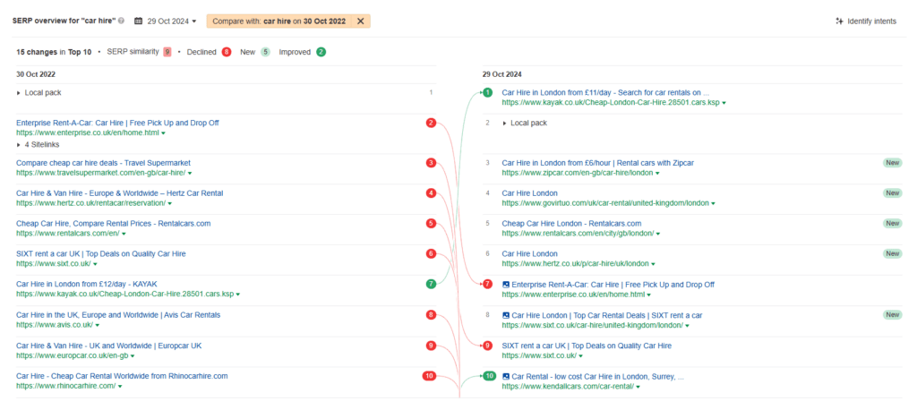 Makeup of the Search Engine Results Page (SERP) for “car hire” versus 2022 (Ahrefs). A clear increasing emphasis for London (presumably the server where the Ahrefs keyword data originates from).