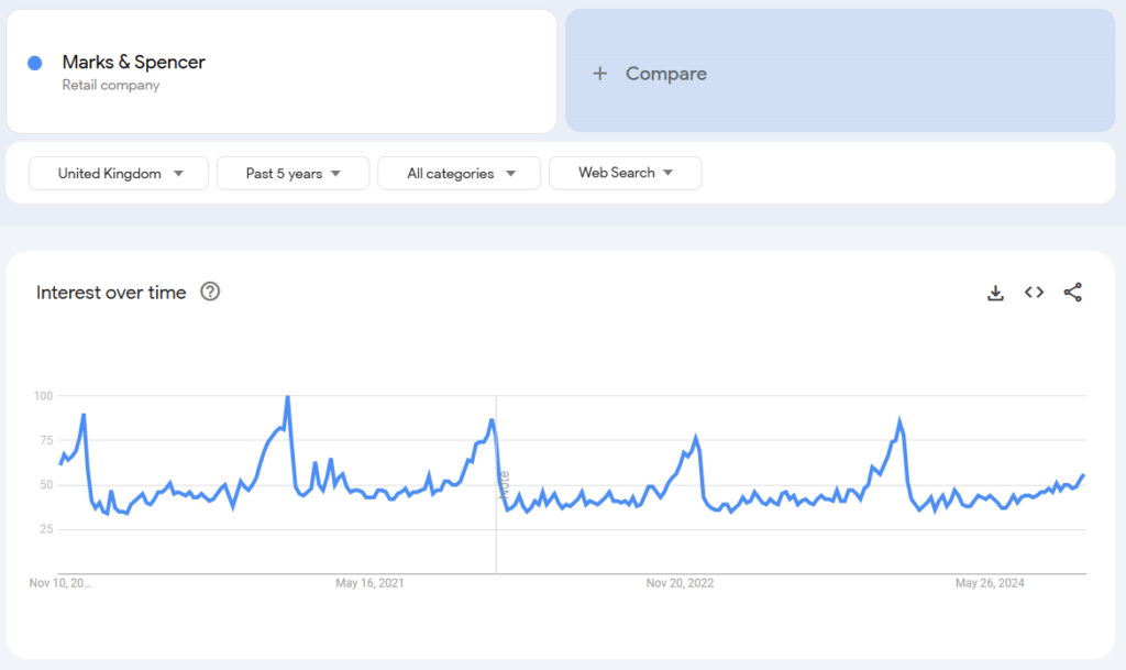 Search trend for the topic “Marks & Spencer: Retail company” (Google Trends) since 2019. Online interest in M&S is stable.