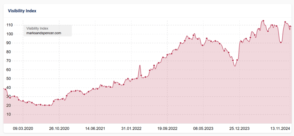 Four year Visibility Index for marksandspencer.com (Sistrix). Organic visibility triples during the observed time frame. 