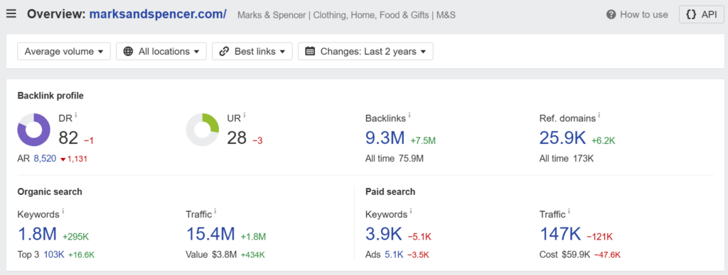 Search statistics for marksandspencer.com (Ahrefs) compared to 2022. Paid traffic is down 58% and spend on paid traffic is down 64%.