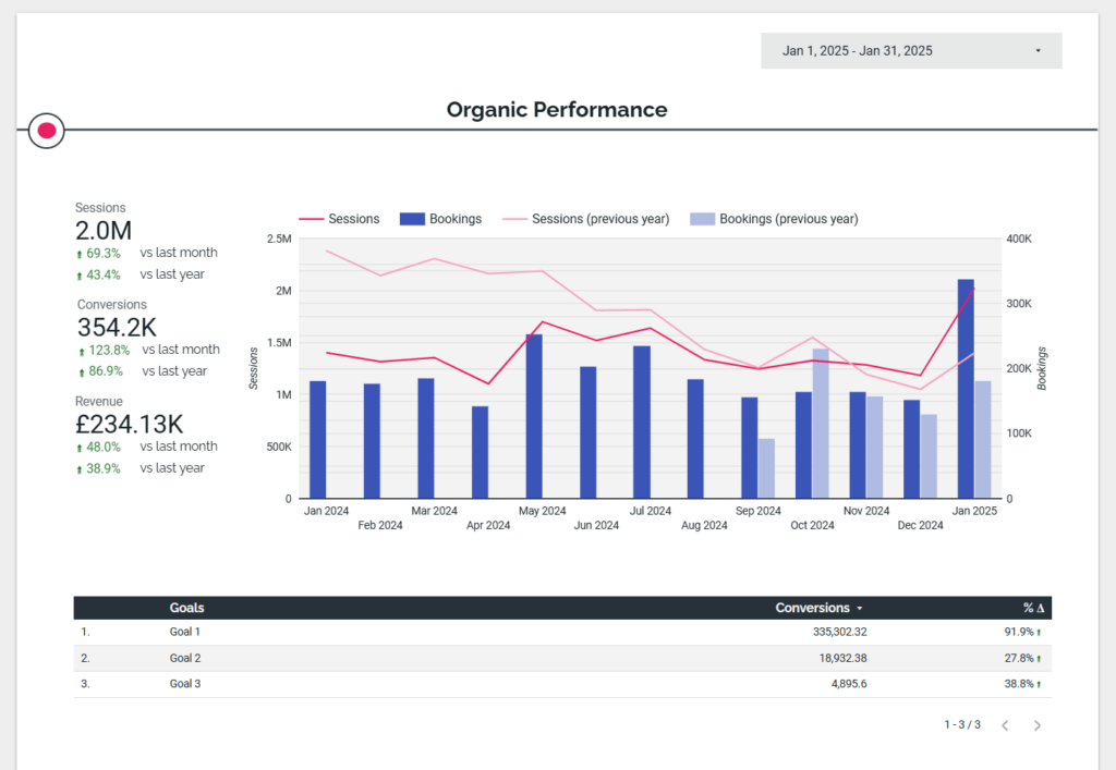 Image shows an example organic search report from Builtvisible, where performance and revenue are compared month by month and year on year. 