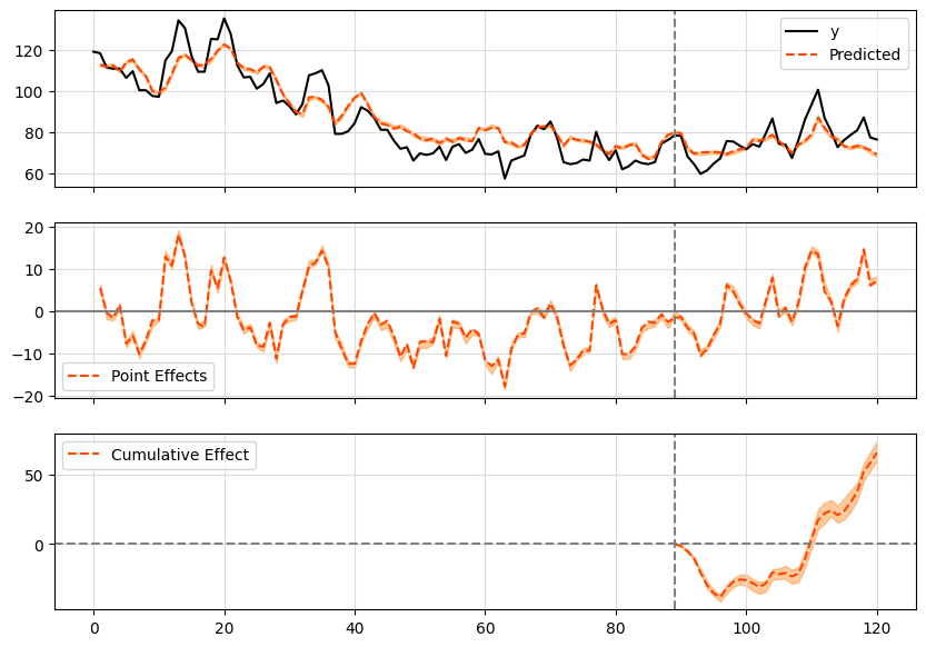 The image shows the results of a causal test. 