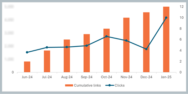 Image shows clicks rising significantly as cumulative links grow to only 12 in a 6 month period. 