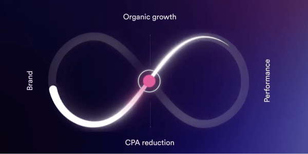 Image shows an infinite loop where SEO sits at the middle point between performance and brand, and at the junction of CPA reduction and organic growth.